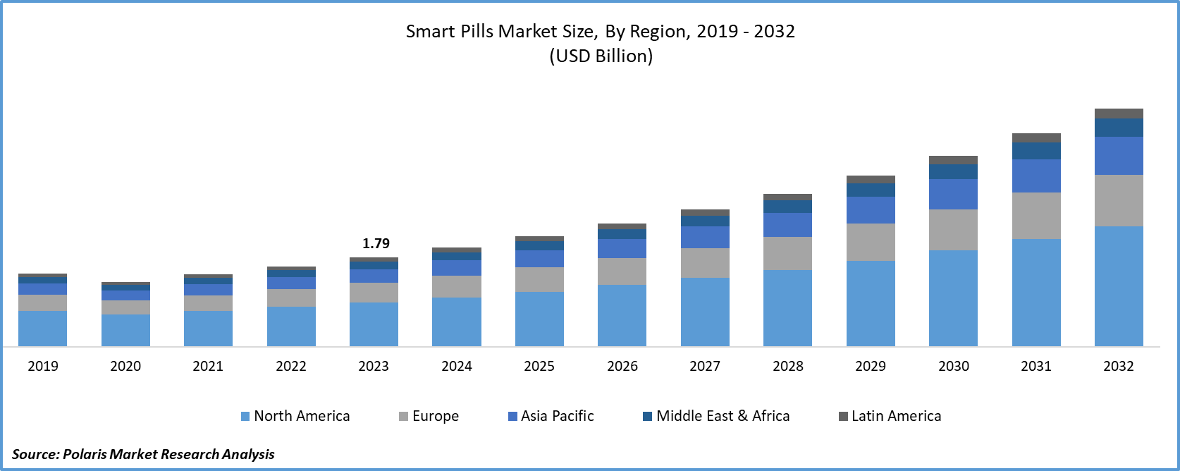 Smart Pills Market Size